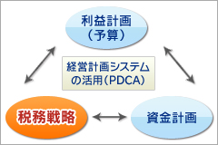 税務戦略